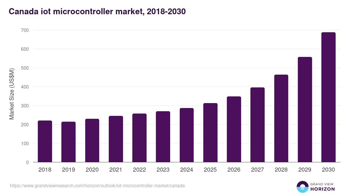 Canada iot microcontroller market, 2018-2030 (US$M)