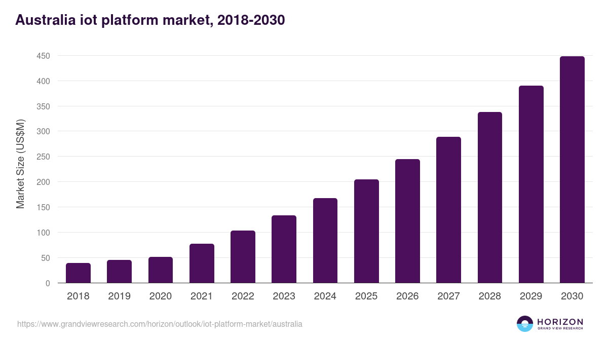 Australia iot platform market, 2018-2030 (US$M)