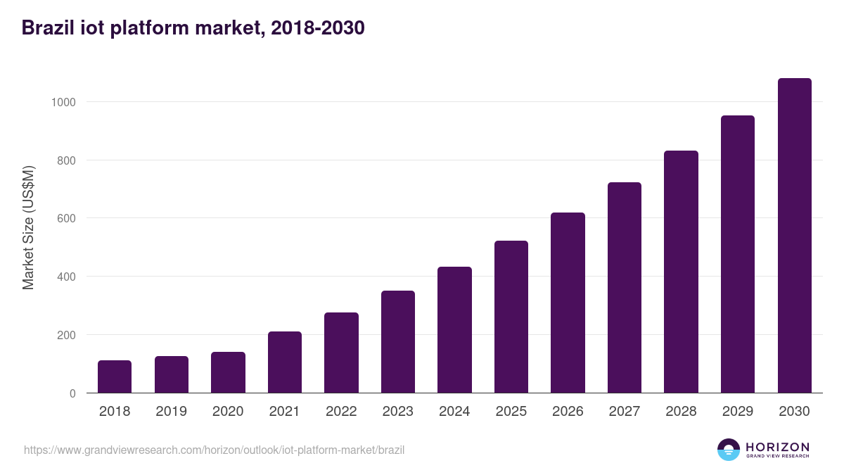Brazil iot platform market, 2018-2030 (US$M)