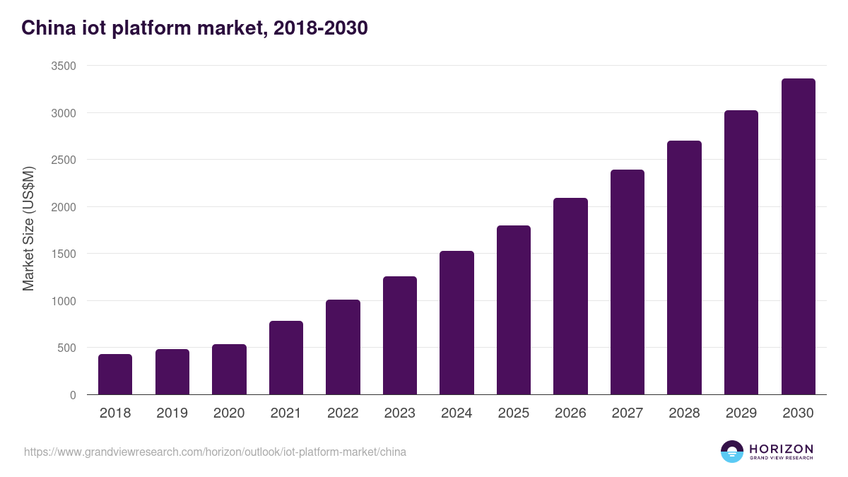 China iot platform market, 2018-2030 (US$M)