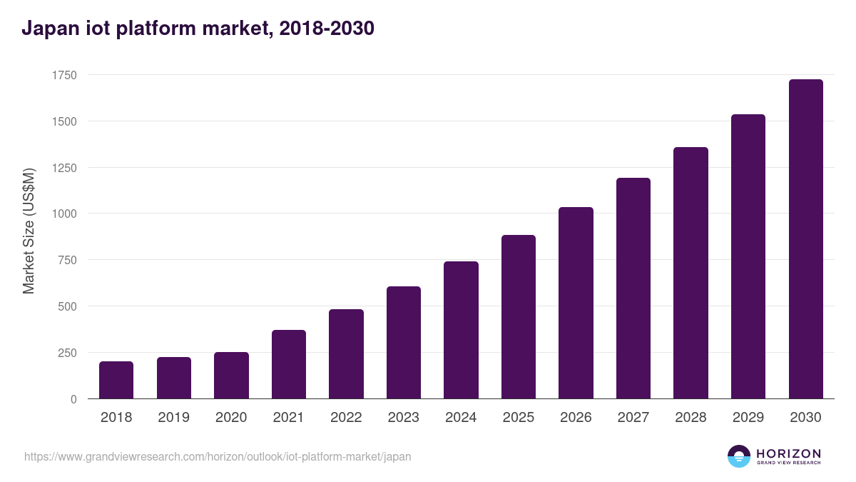 Japan iot platform market, 2018-2030 (US$M)