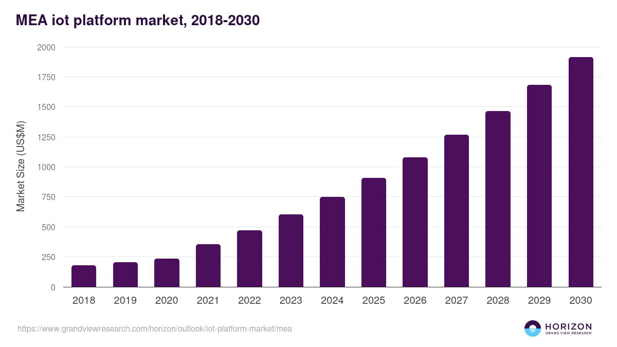 Middle East & Africa iot platform market, 2018-2030 (US$M)