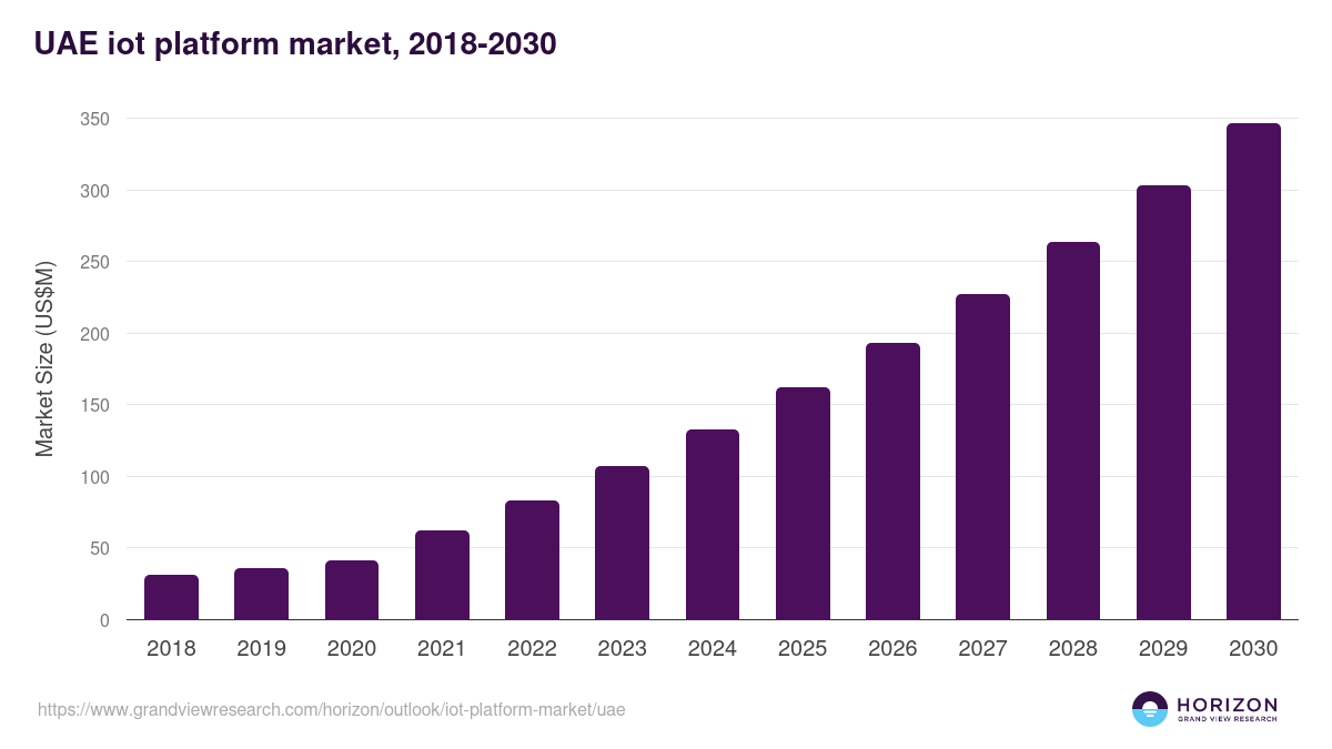 UAE iot platform market, 2018-2030 (US$M)