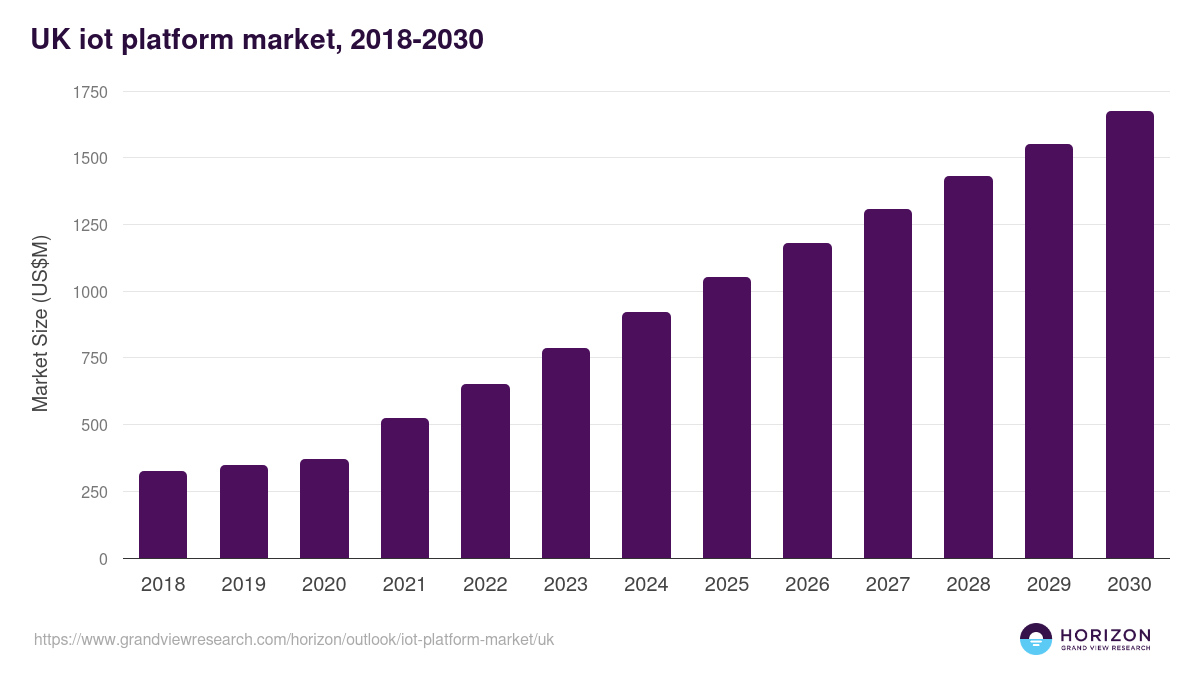 UK iot platform market, 2018-2030 (US$M)
