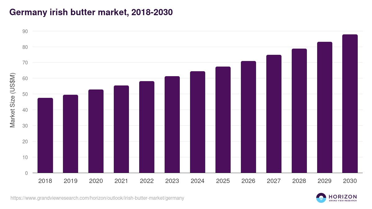 Germany irish butter market, 2018-2030 (US$M)