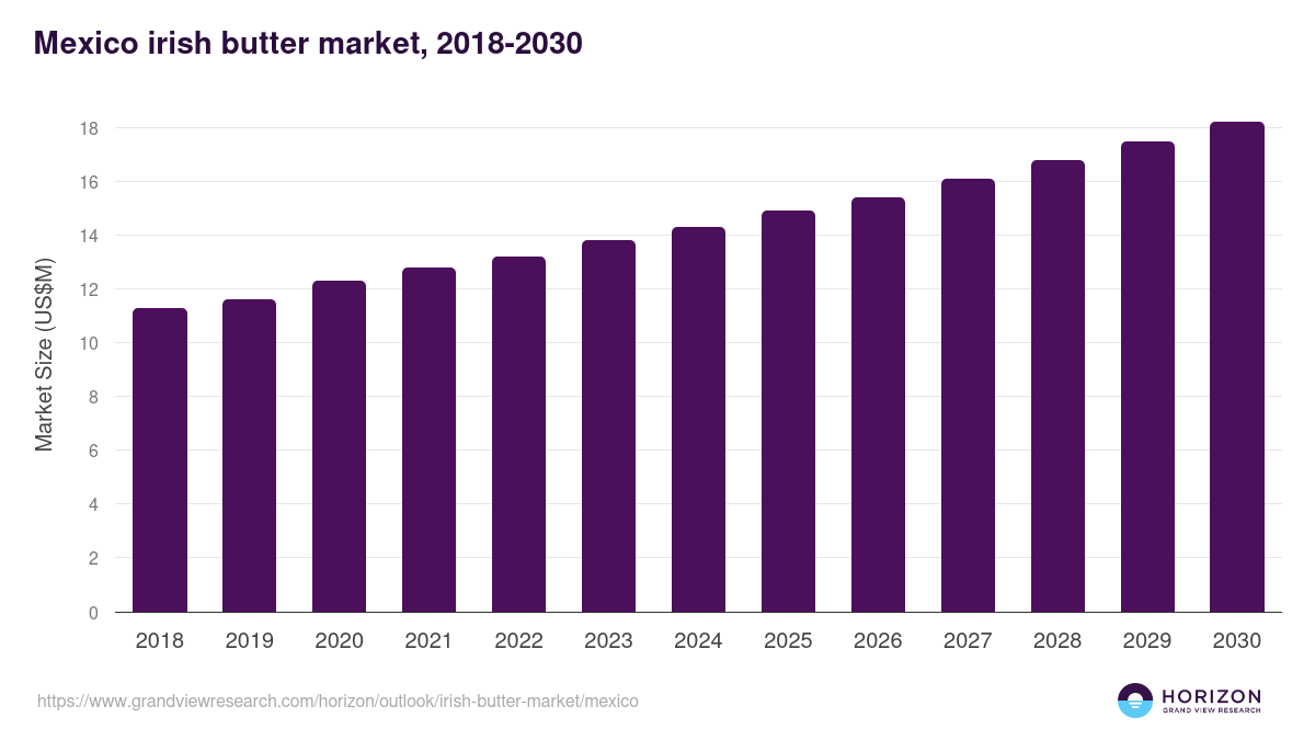 Mexico irish butter market, 2018-2030 (US$M)