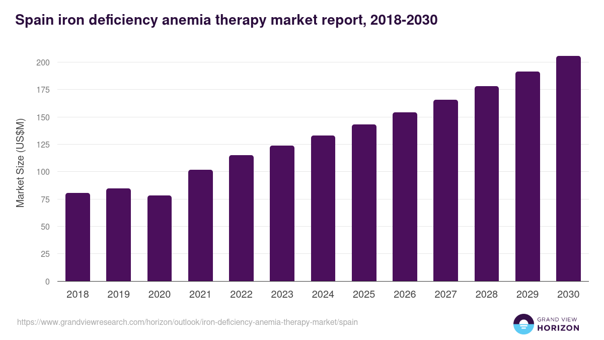 Spain iron deficiency anemia therapy market, 2018-2030 (US$M)
