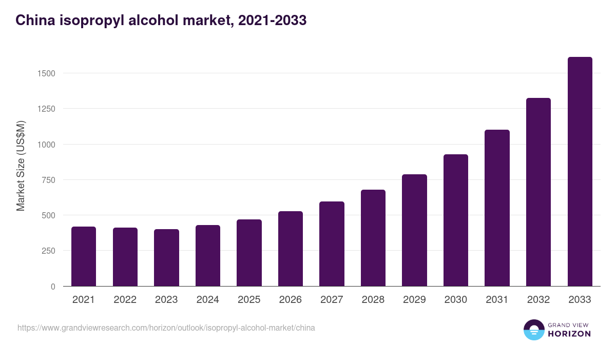 China isopropyl alcohol market, 2021-2033 (US$M)