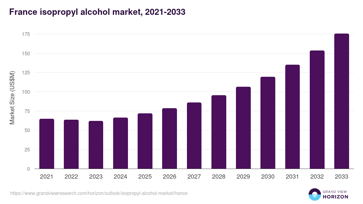 France isopropyl alcohol market, 2021-2033 (US$M)
