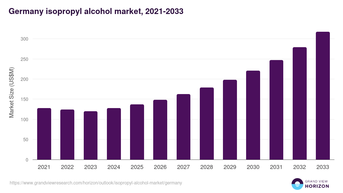 Germany isopropyl alcohol market, 2021-2033 (US$M)