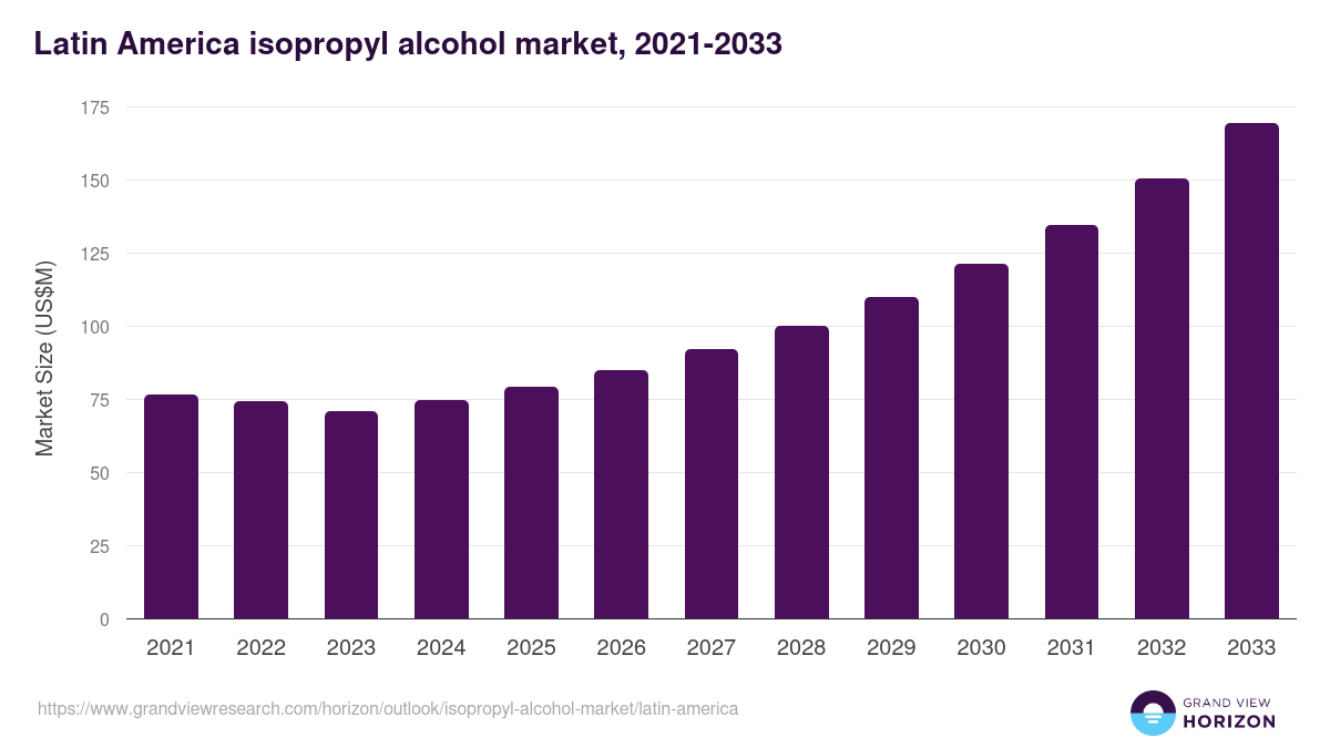 Latin America isopropyl alcohol market, 2021-2033 (US$M)