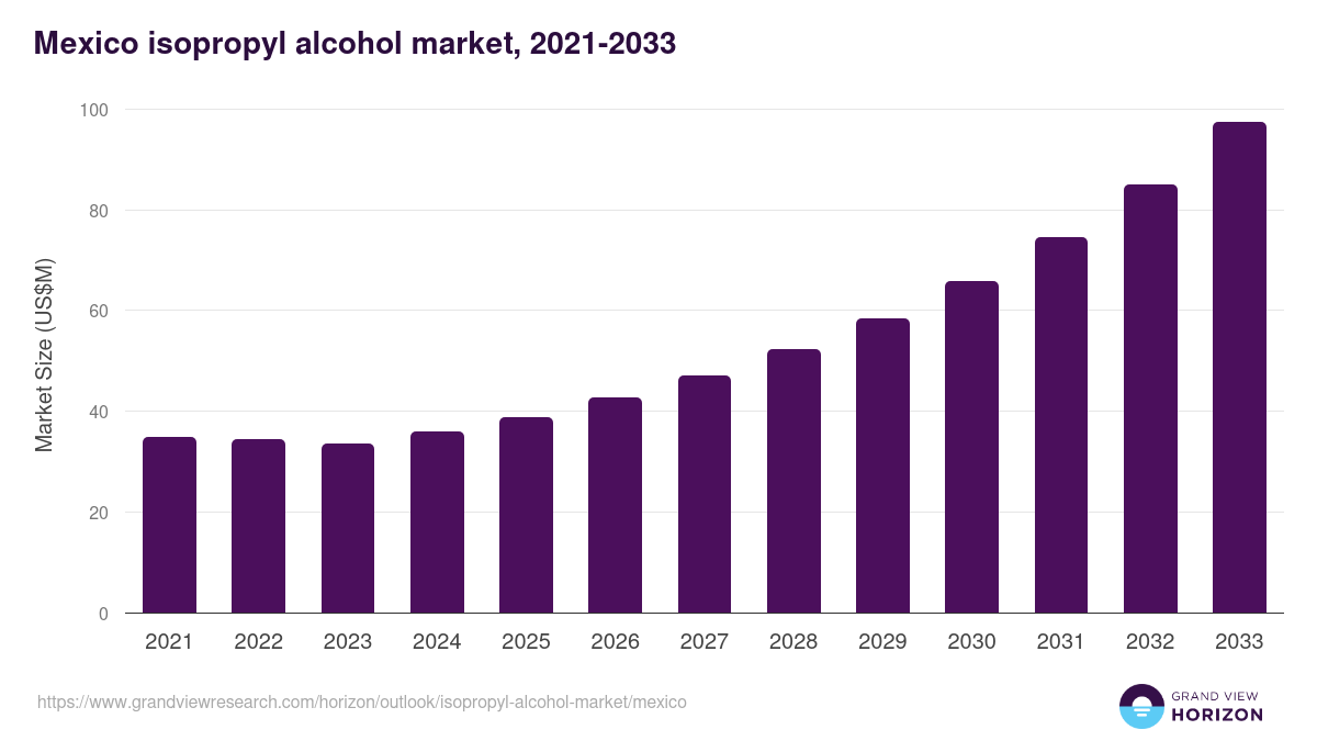 Mexico isopropyl alcohol market, 2021-2033 (US$M)