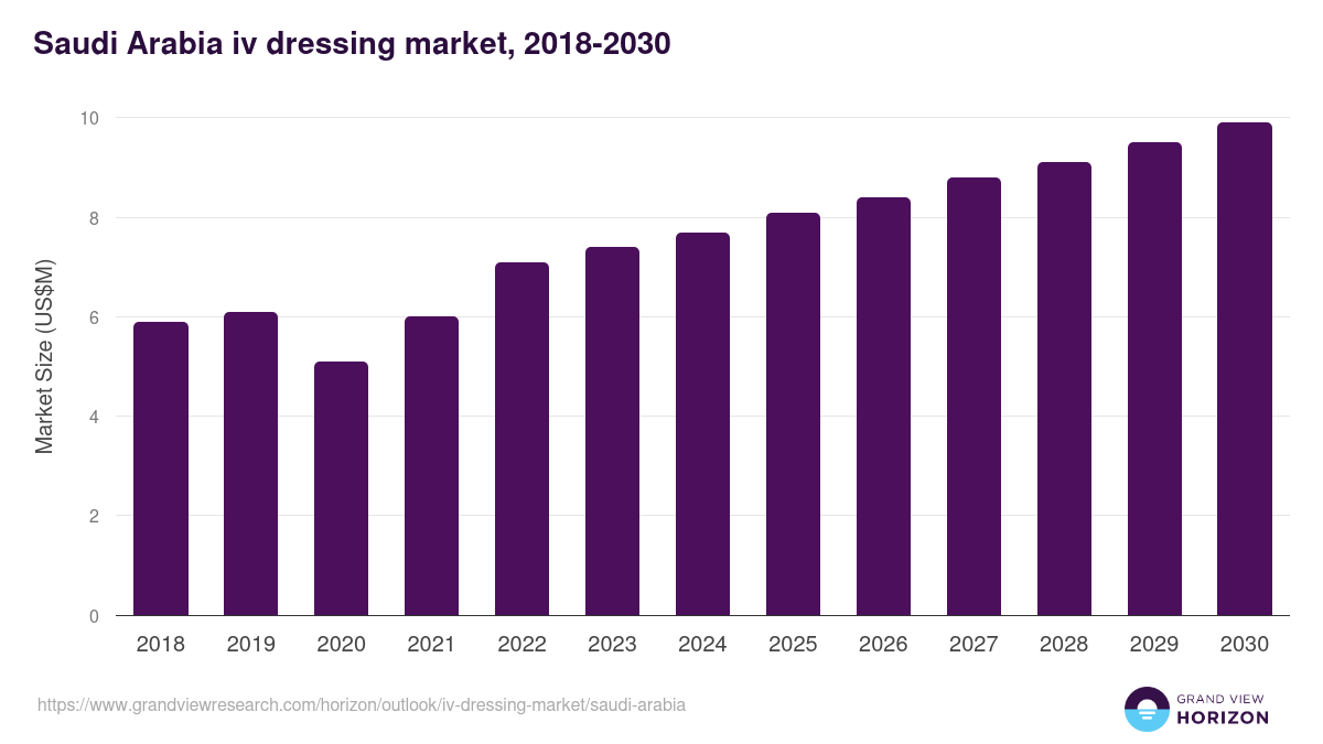 Saudi Arabia iv dressing market, 2018-2030 (US$M)