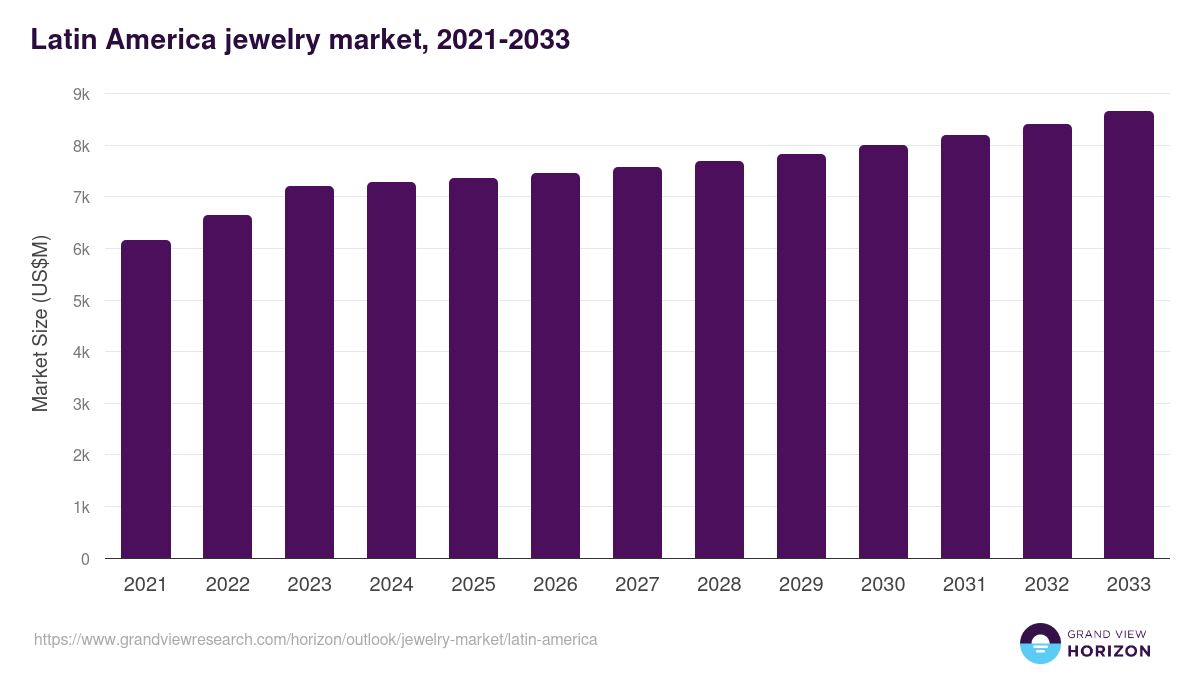 Latin America jewelry market, 2021-2033 (US$M)