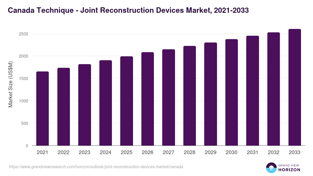 Canada joint reconstruction devices market, 2021-2033 (US$M)