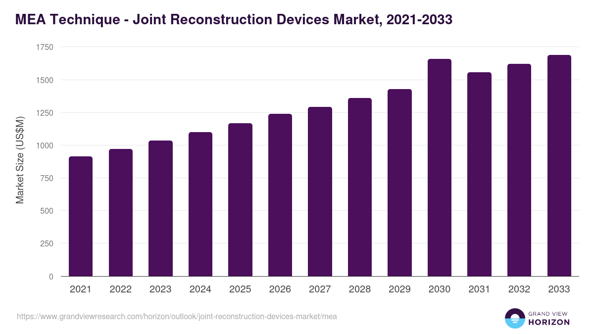 Middle East & Africa joint reconstruction devices market, 2021-2033 (US$M)
