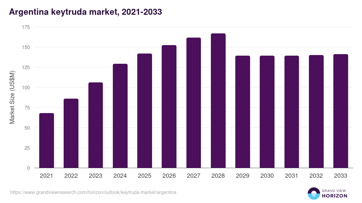 Argentina keytruda market, 2021-2033 (US$M)