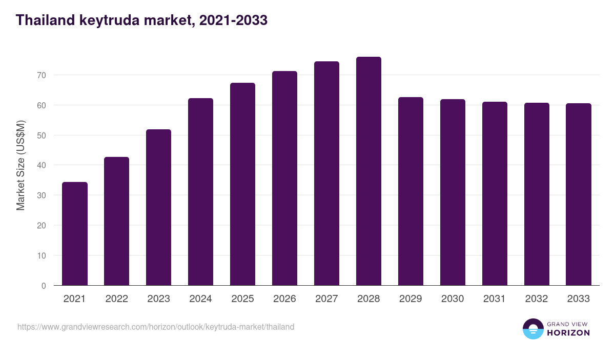 Thailand keytruda market, 2021-2033 (US$M)