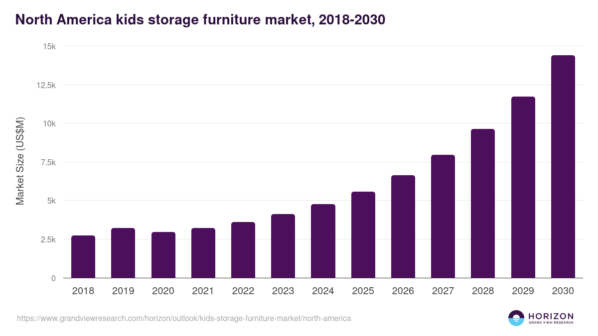 North America kids storage furniture market, 2018-2030 (US$M)