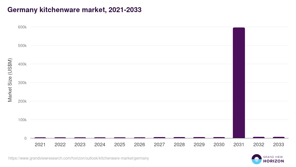 Germany kitchenware market, 2021-2033 (US$M)