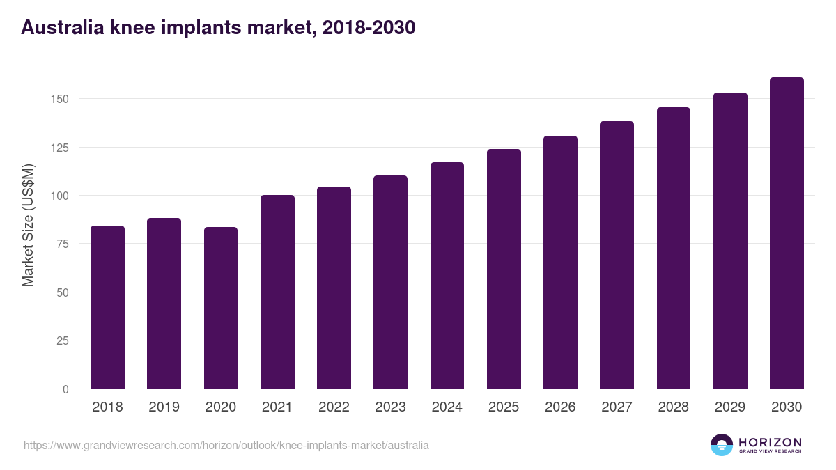 Australia knee implants market, 2018-2030 (US$M)