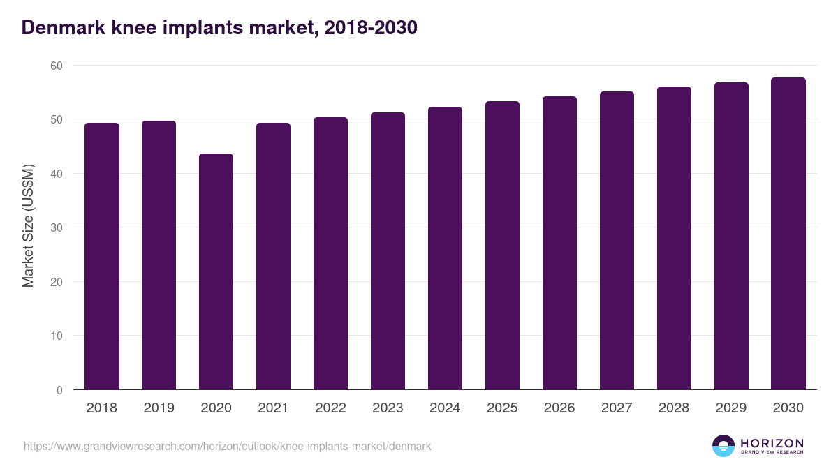 Denmark knee implants market, 2018-2030 (US$M)