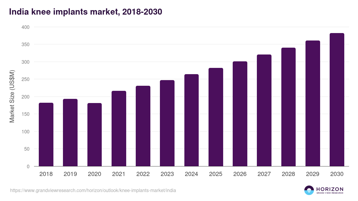 India knee implants market, 2018-2030 (US$M)