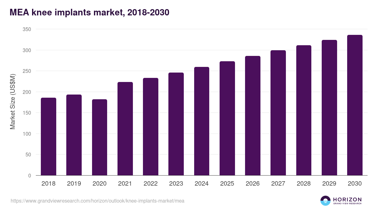 Middle East & Africa knee implants market, 2018-2030 (US$M)