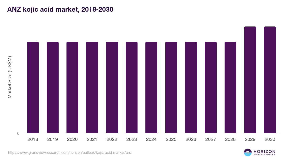 ANZ kojic acid market, 2018-2030 (US$M)