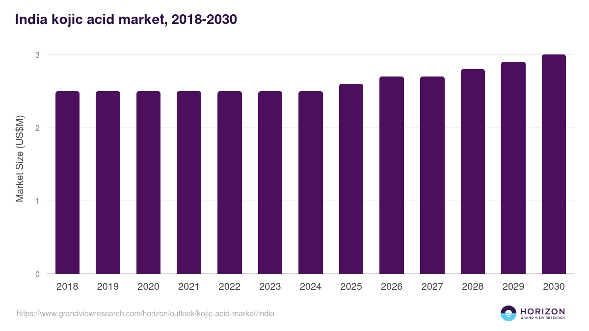 India kojic acid market, 2018-2030 (US$M)