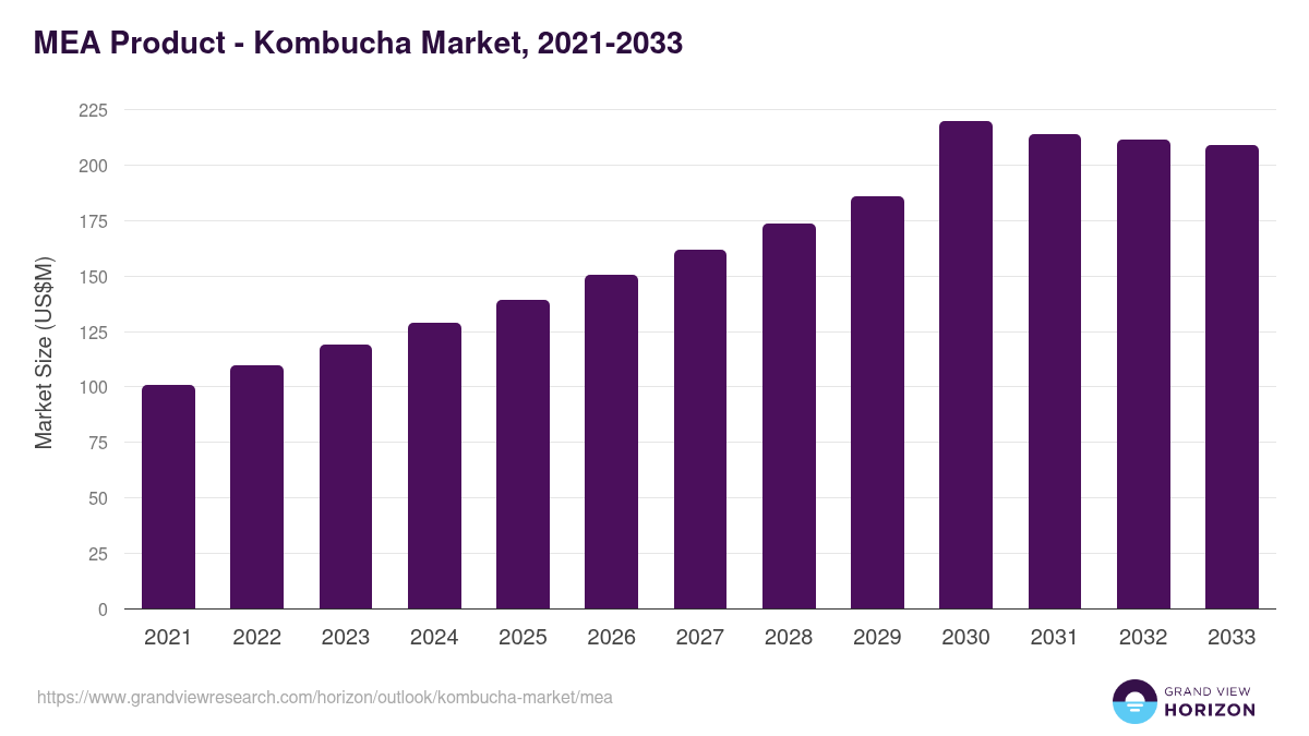 Middle East & Africa kombucha market, 2021-2033 (US$M)