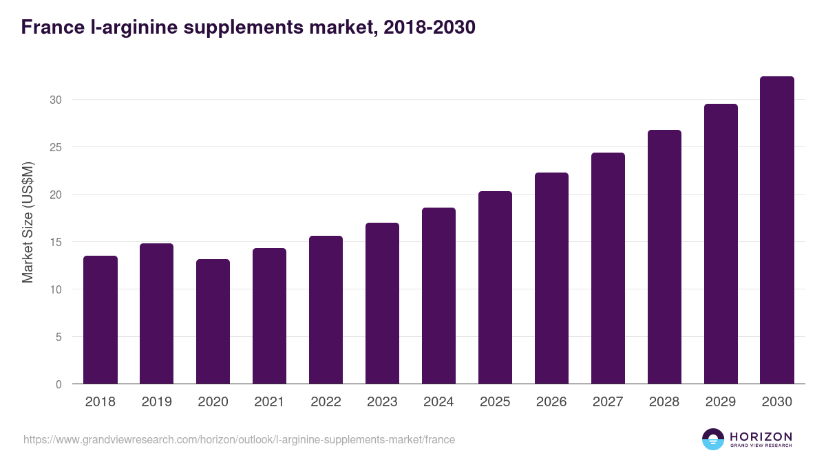 France l-arginine supplements market, 2018-2030 (US$M)