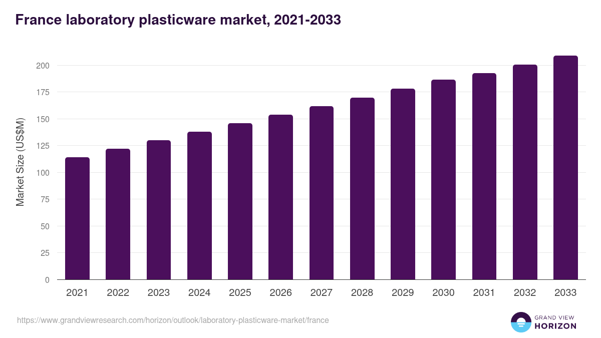 France laboratory plasticware market, 2021-2033 (US$M)