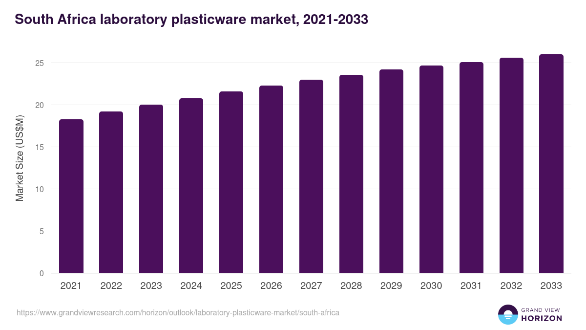 South Africa laboratory plasticware market, 2021-2033 (US$M)