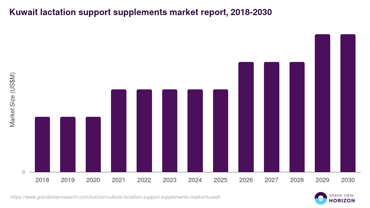 Kuwait lactation support supplements market, 2018-2030 (US$M)