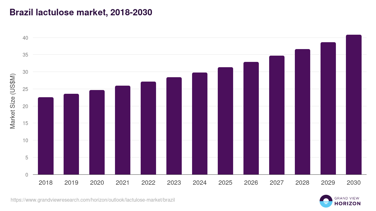 Brazil lactulose market, 2018-2030 (US$M)