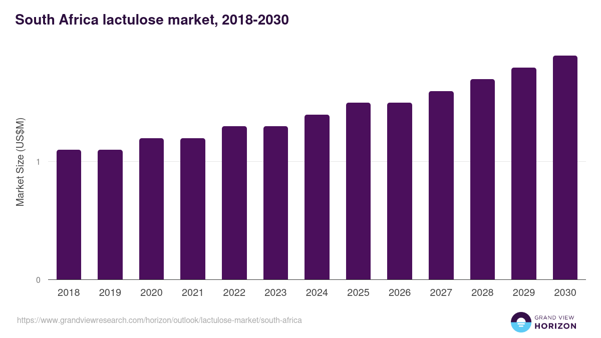 South Africa lactulose market, 2018-2030 (US$M)