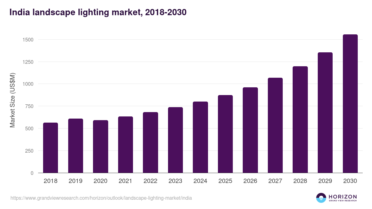 India landscape lighting market, 2018-2030 (US$M)
