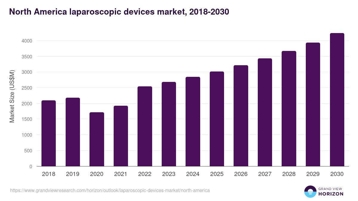 North America laparoscopic devices market, 2018-2030 (US$M)