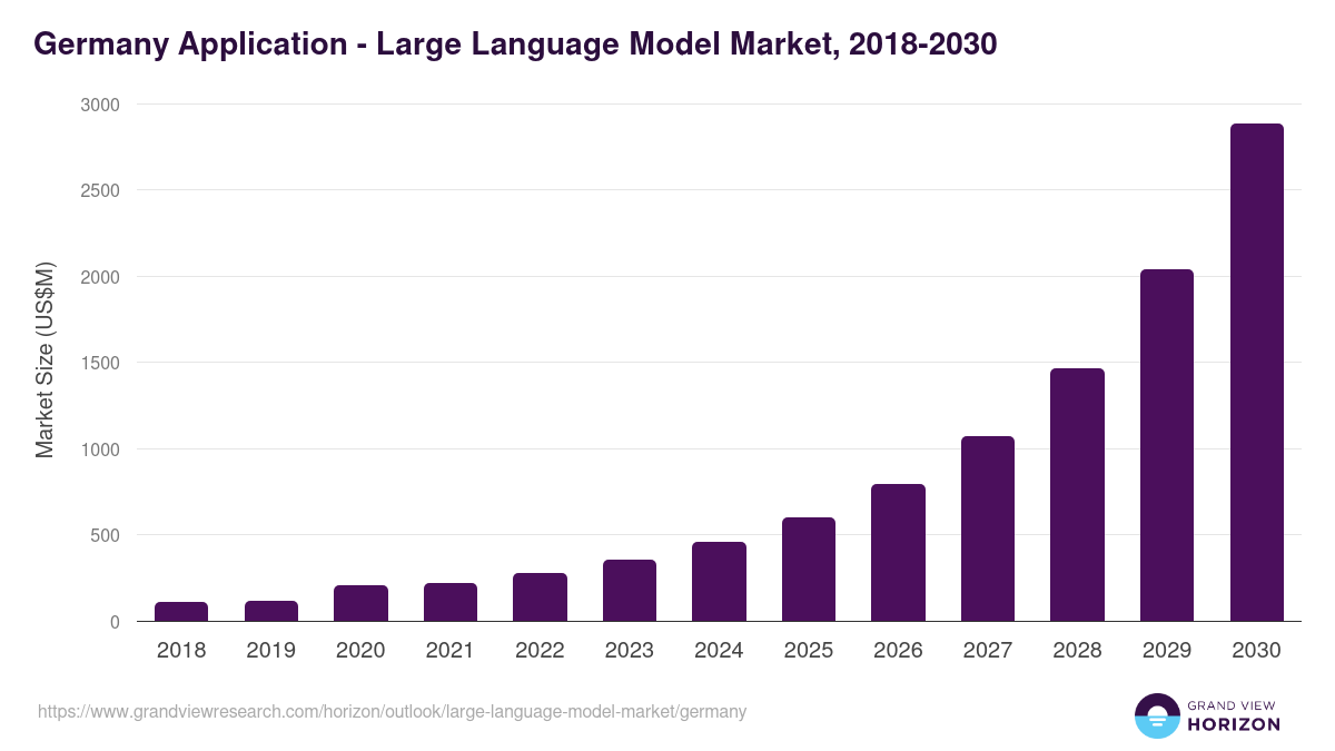 Germany large language model market, 2018-2030 (US$M)