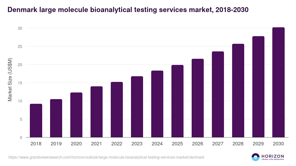 Denmark large molecule bioanalytical testing services market, 2018-2030 (US$M)