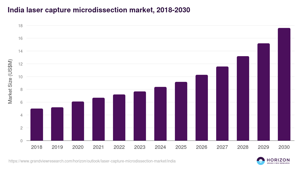 India laser capture microdissection market, 2018-2030 (US$M)