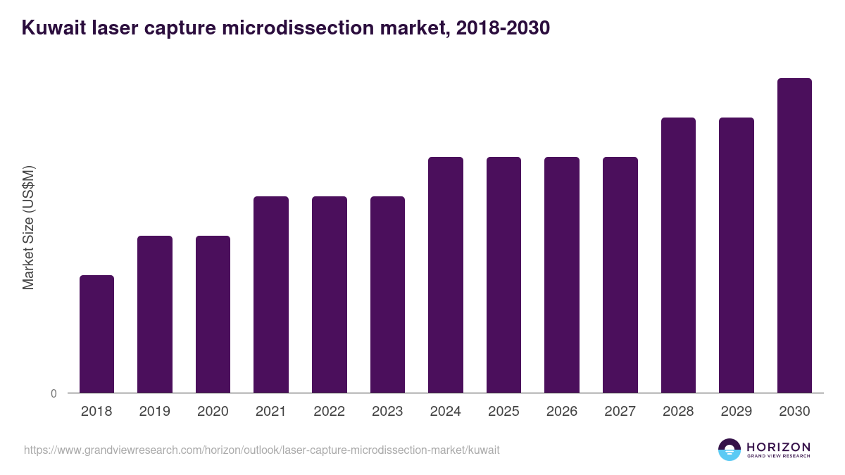 Kuwait laser capture microdissection market, 2018-2030 (US$M)