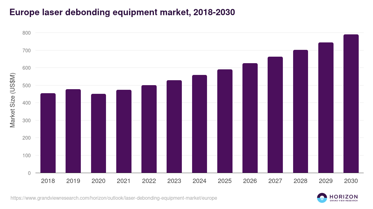 Europe laser debonding equipment market, 2018-2030 (US$M)