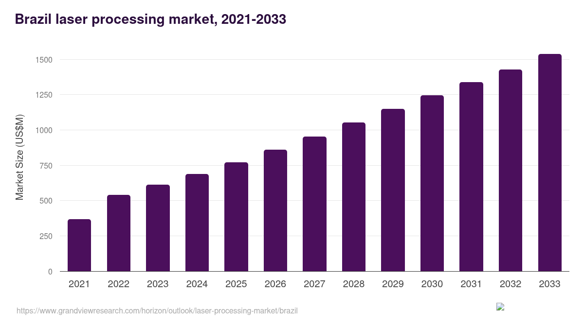 Brazil laser processing market, 2021-2033 (US$M)