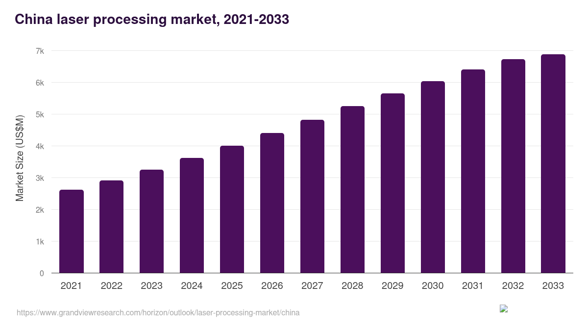 China laser processing market, 2021-2033 (US$M)