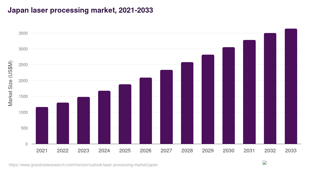 Japan laser processing market, 2021-2033 (US$M)