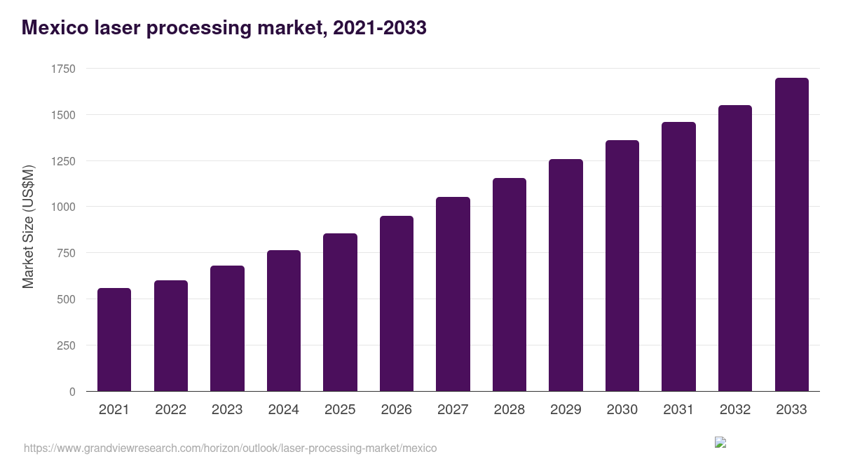 Mexico laser processing market, 2021-2033 (US$M)