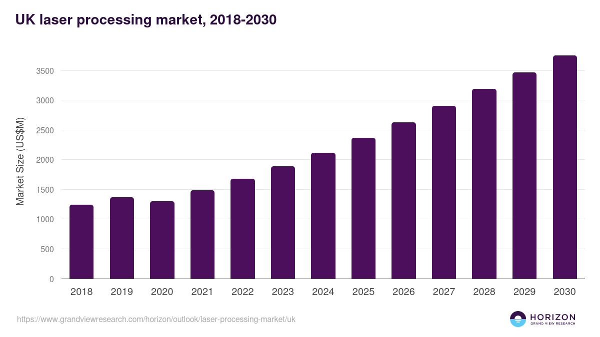UK laser processing market, 2018-2030 (US$M)