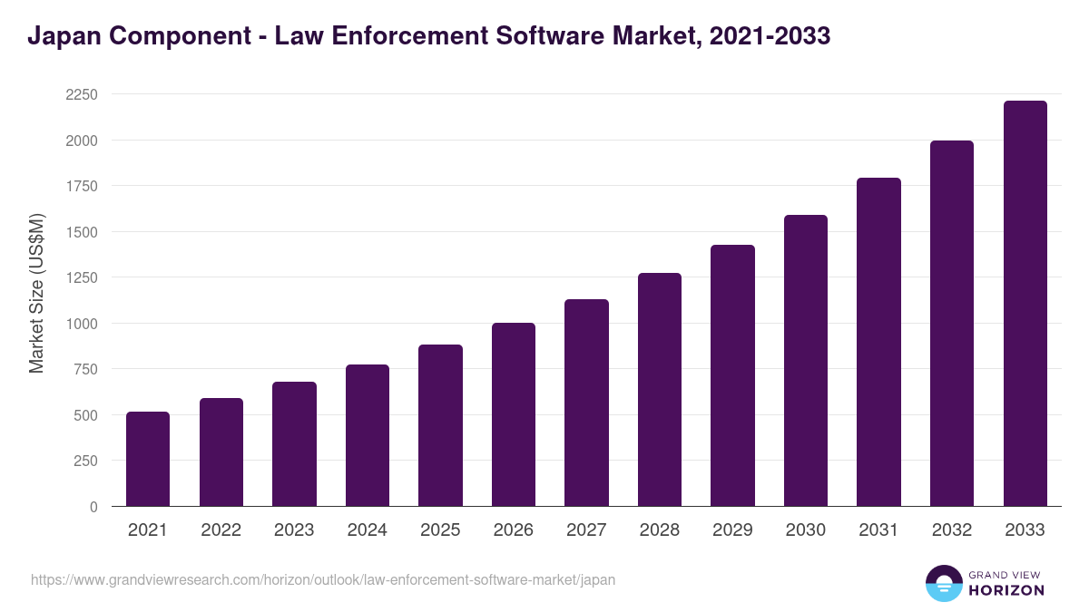 Japan law enforcement software market, 2021-2033 (US$M)